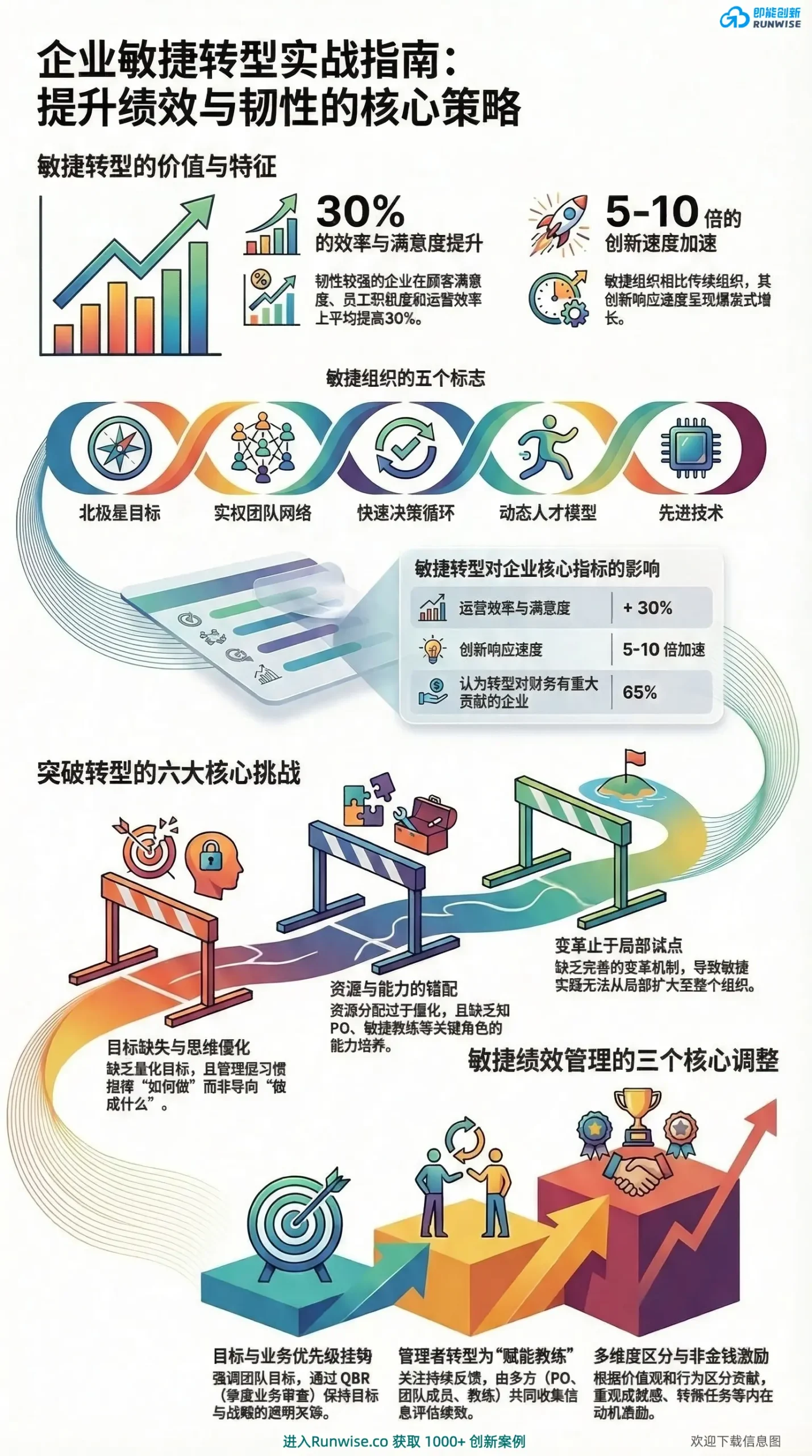 企业敏捷转型实战全景图，展示敏捷组织五大标志、六大核心挑战及绩效管理重构策略，揭示如何实现30%效能提升与5-10倍创新加速。