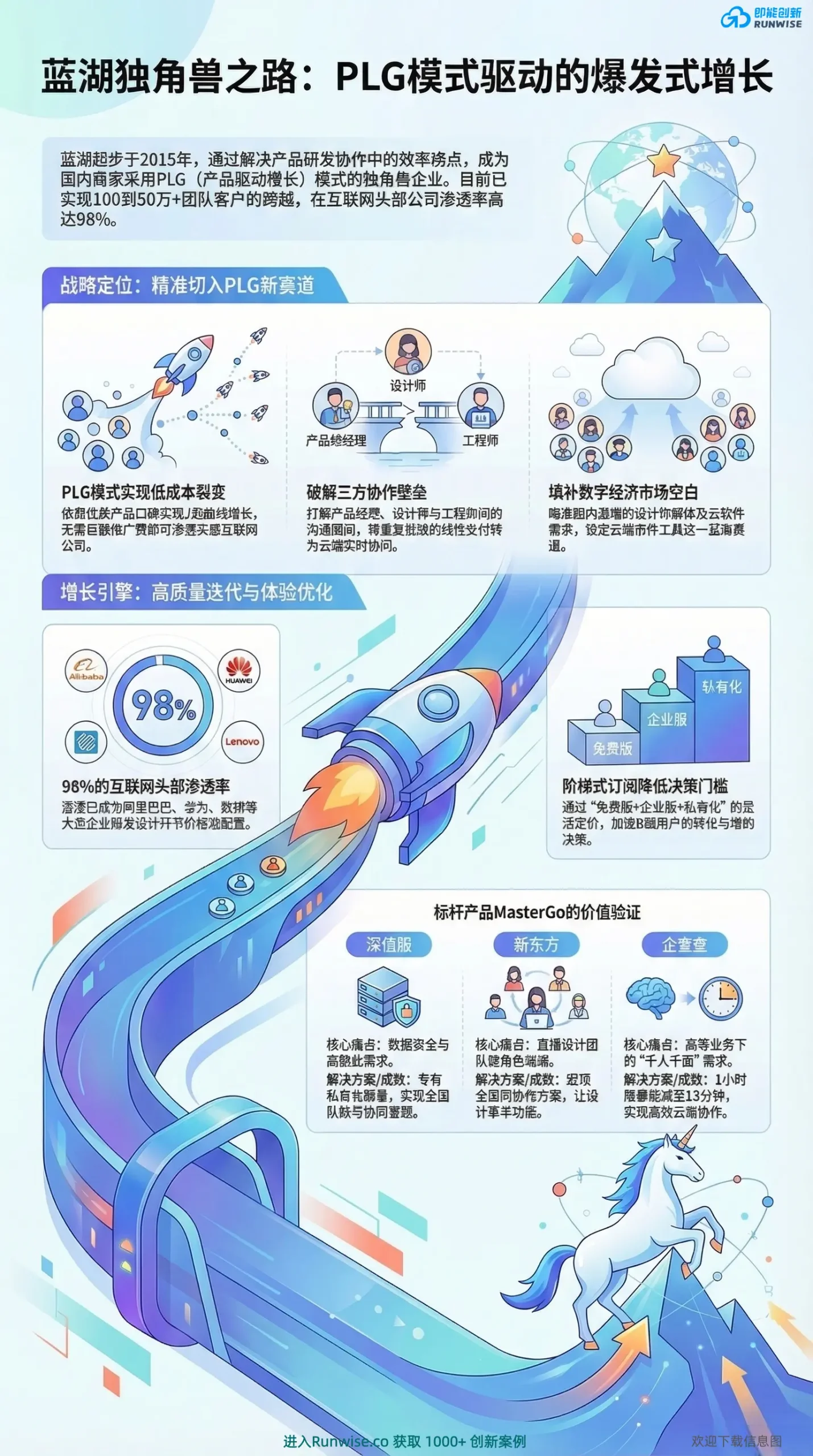 蓝湖PLG模式增长引擎全景图，展示其如何通过打破产品研发协作壁垒、阶梯式订阅变现，实现50万团队客户与98%头部互联网渗透率的独角兽之路。