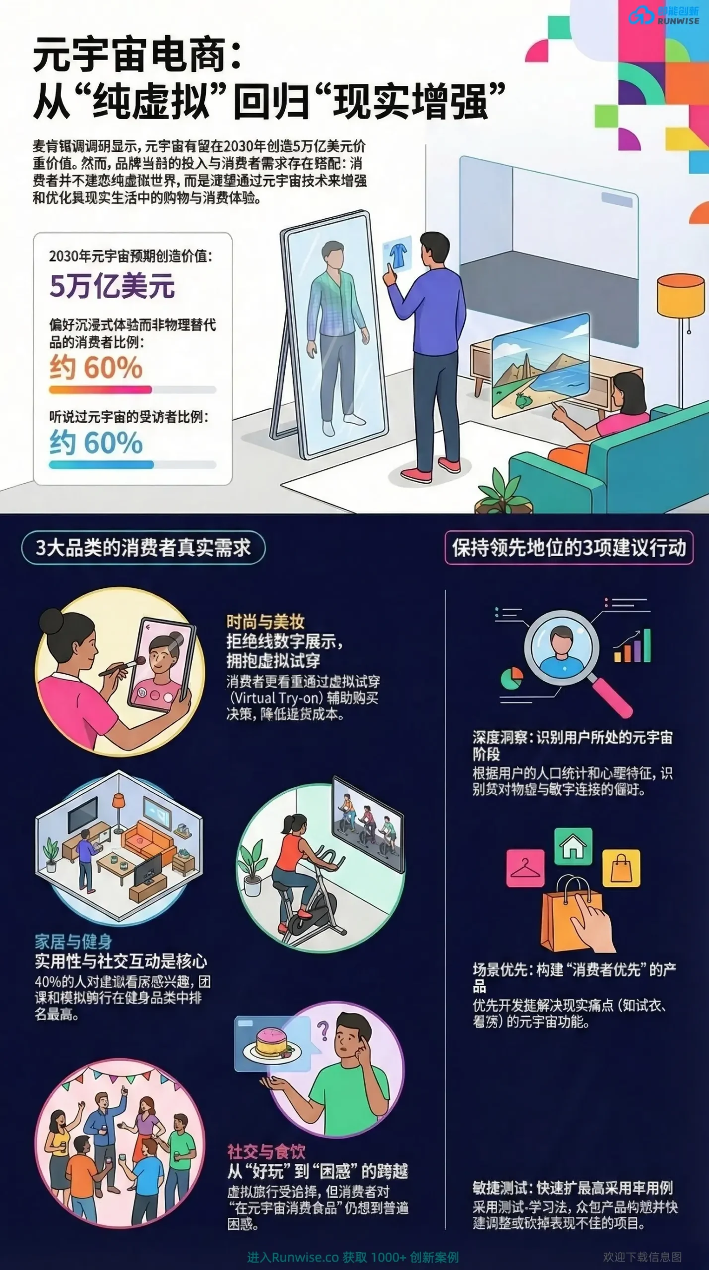 元宇宙电商消费者真实需求与品牌策略全景图，展示麦肯锡5万亿市场预测下，时尚美妆与家居品类如何通过虚拟试穿等现实增强技术提升转化率。