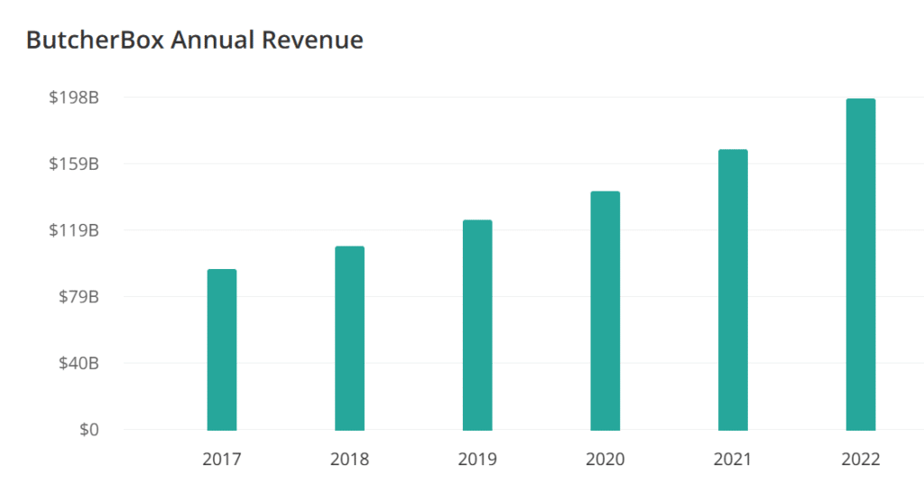 revenue