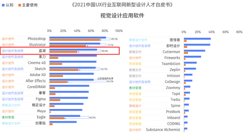 2021中国UX行业互联网新型设计人才白皮书-视觉设计应用软件