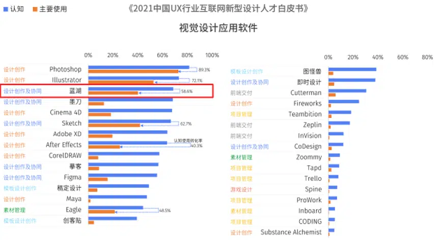 2021中国UX行业互联网新型设计人才白皮书-视觉设计应用软件