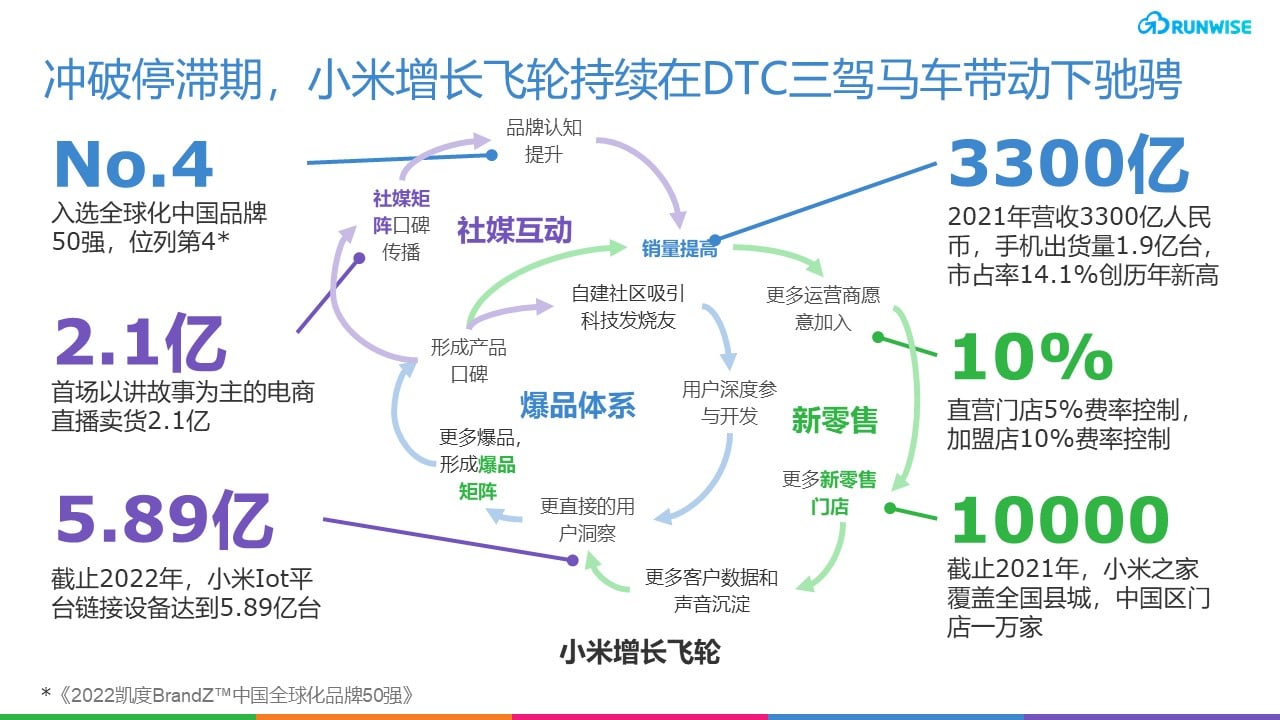 小米DTC创新