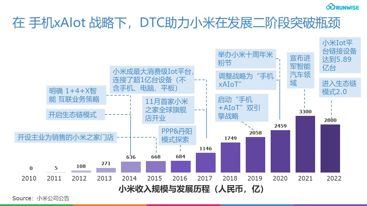 小米DTC创新