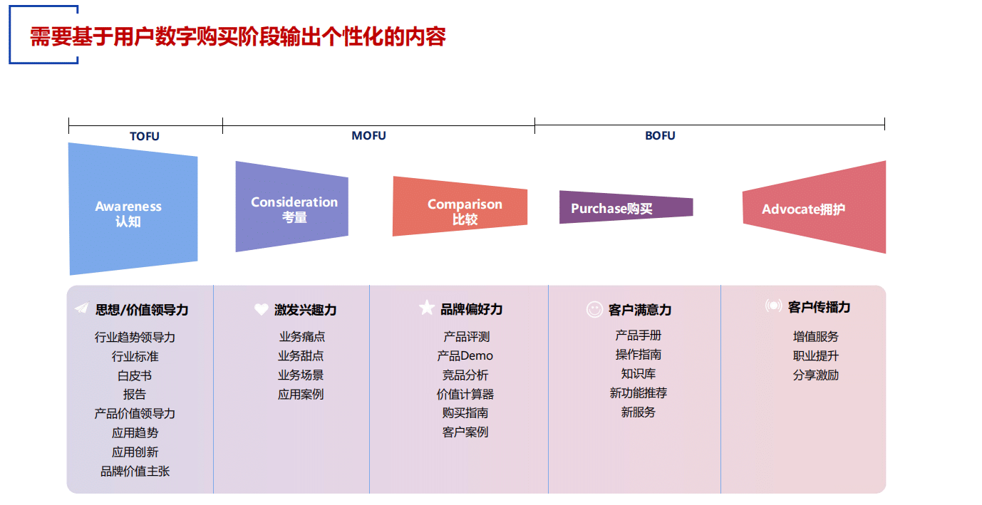 分阶段内容营销