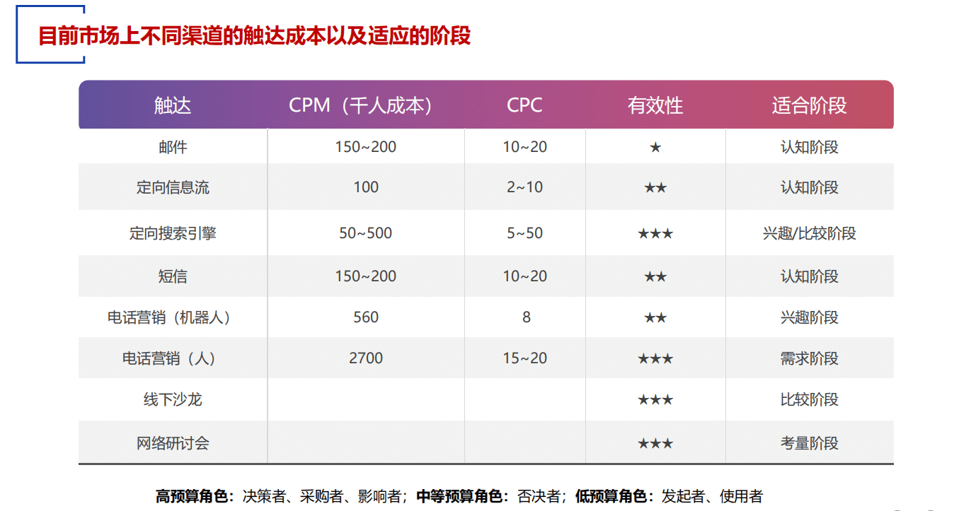 CPC成本