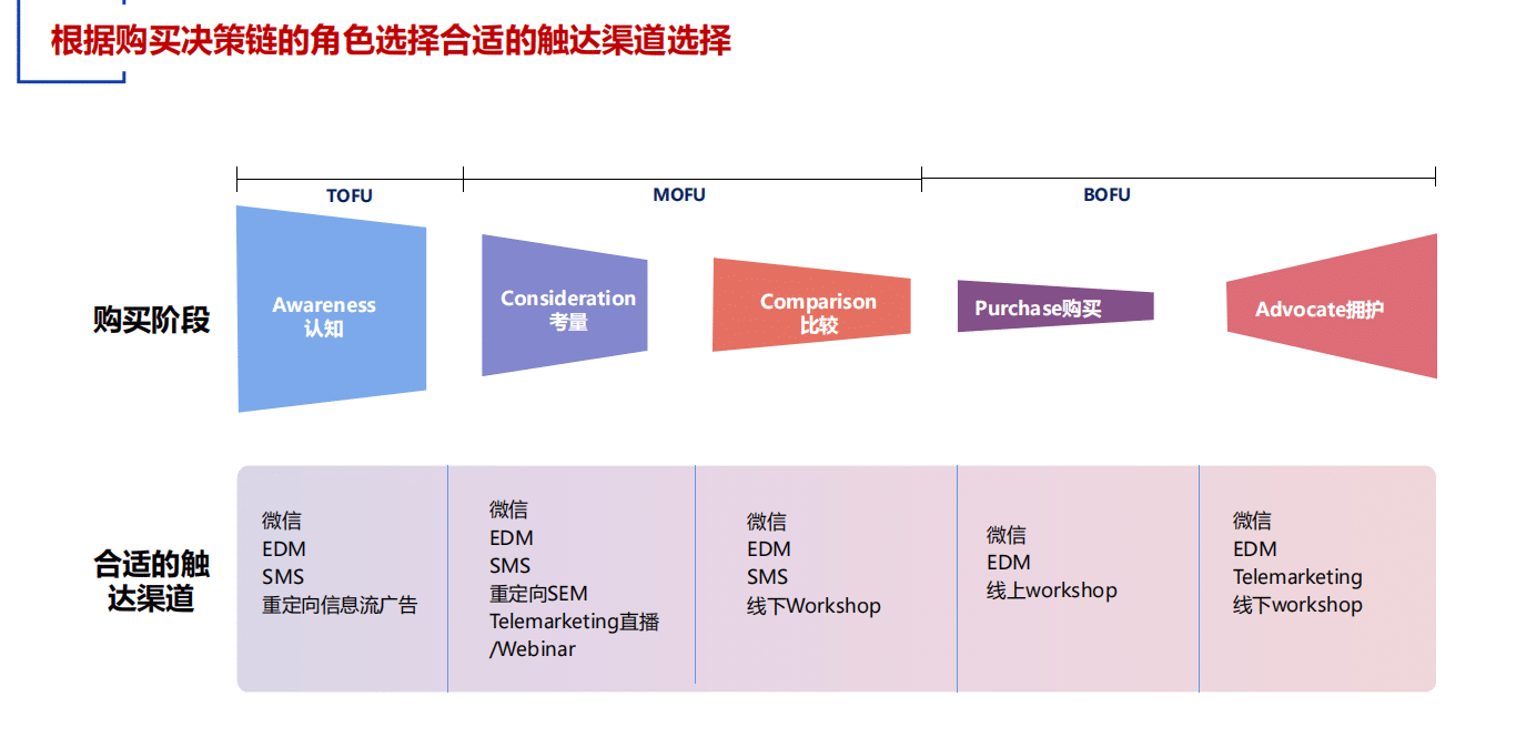 触达渠道选择