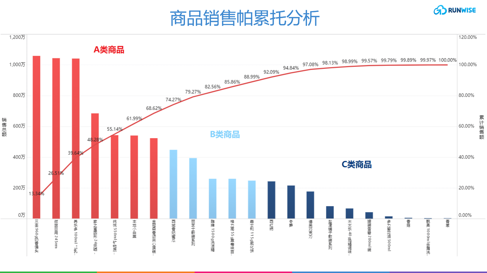 帕累托分析