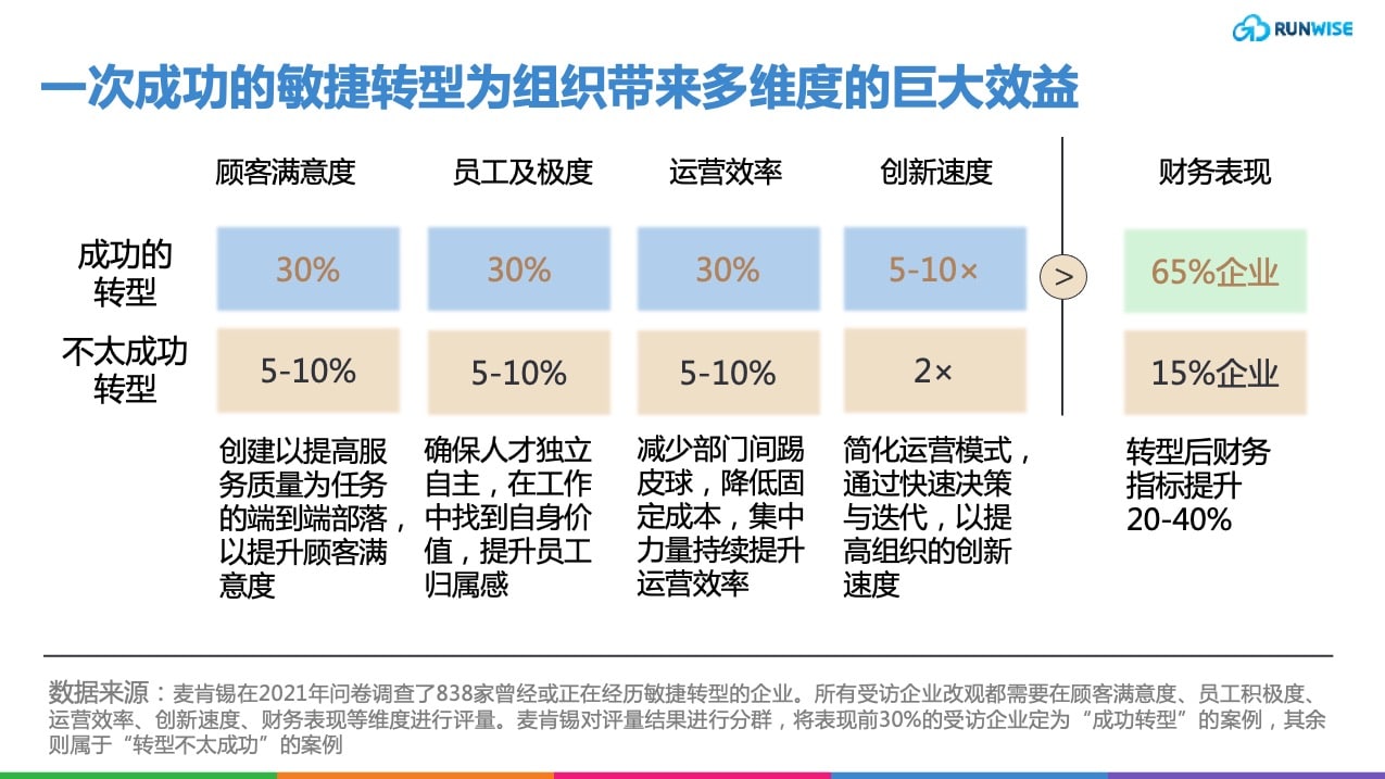 敏捷组织转型