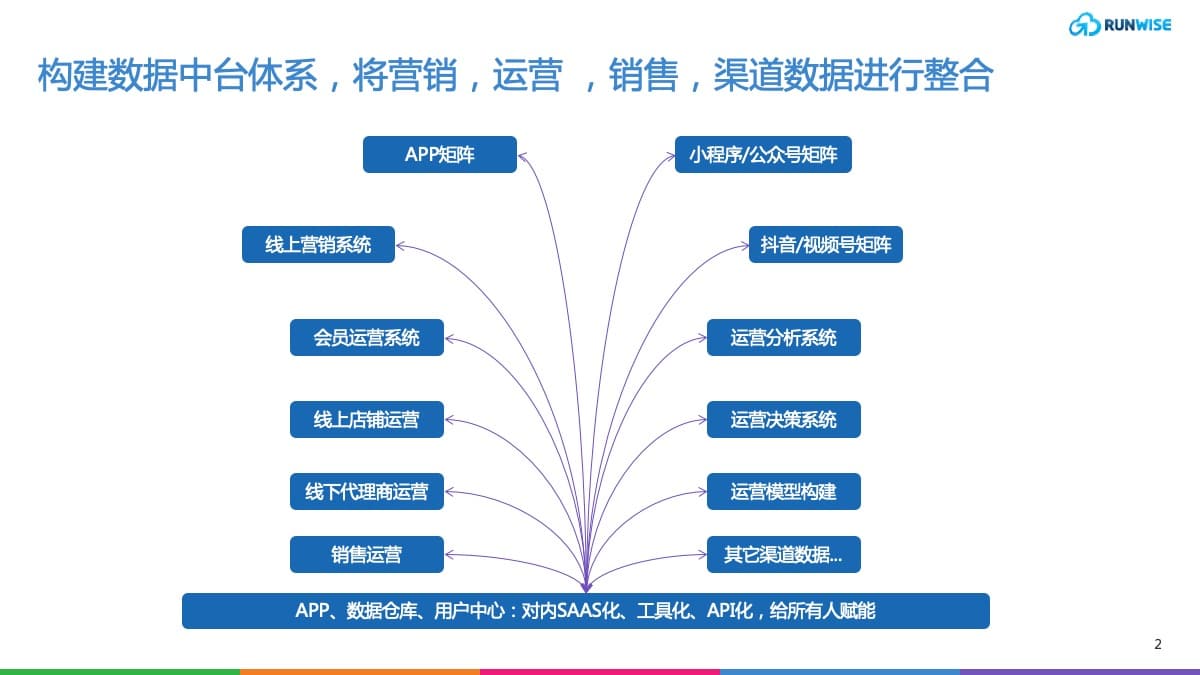 电商运营体系
