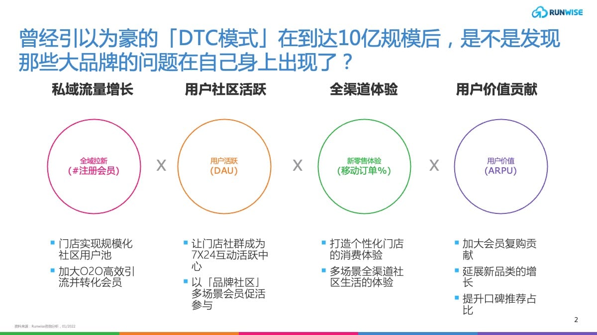 DTC增长逻辑