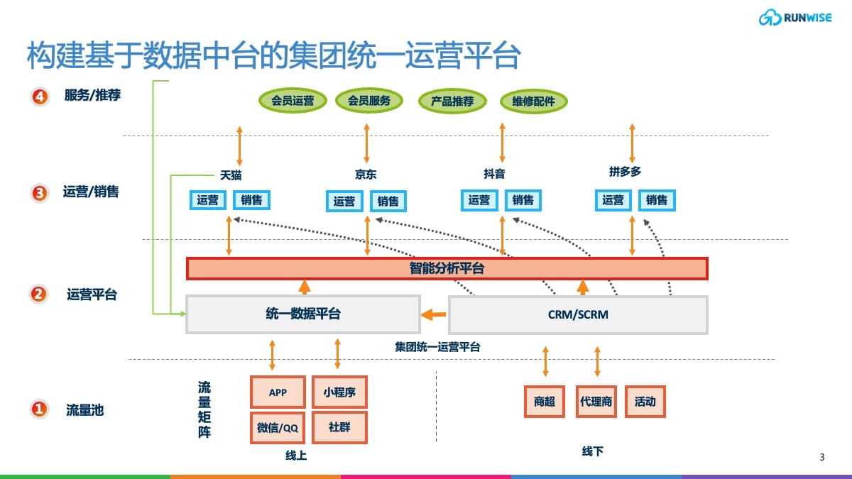 电商运营体系