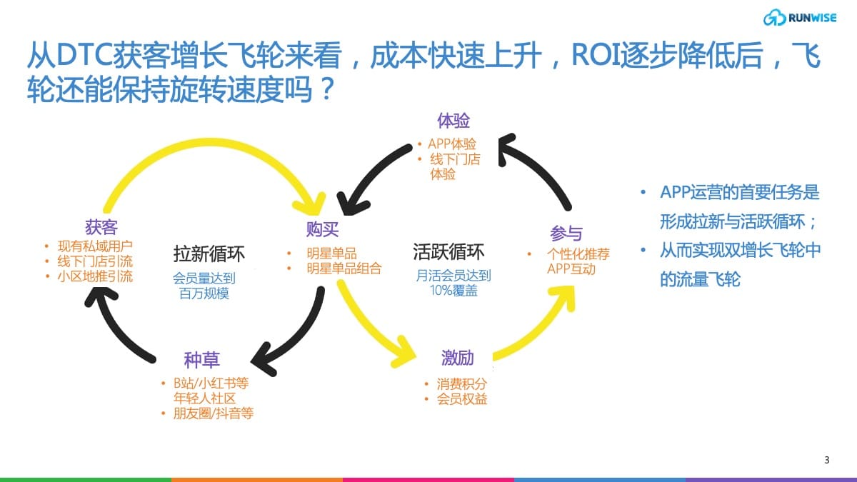 DTC获客增长飞轮