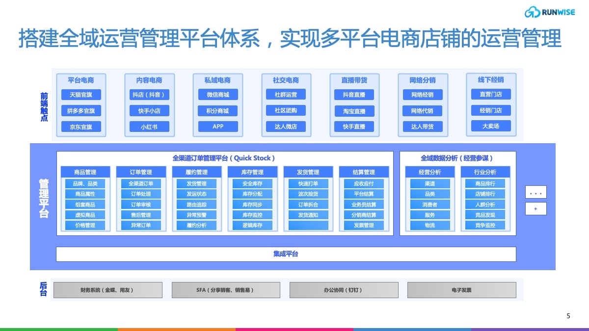 电商运营体系