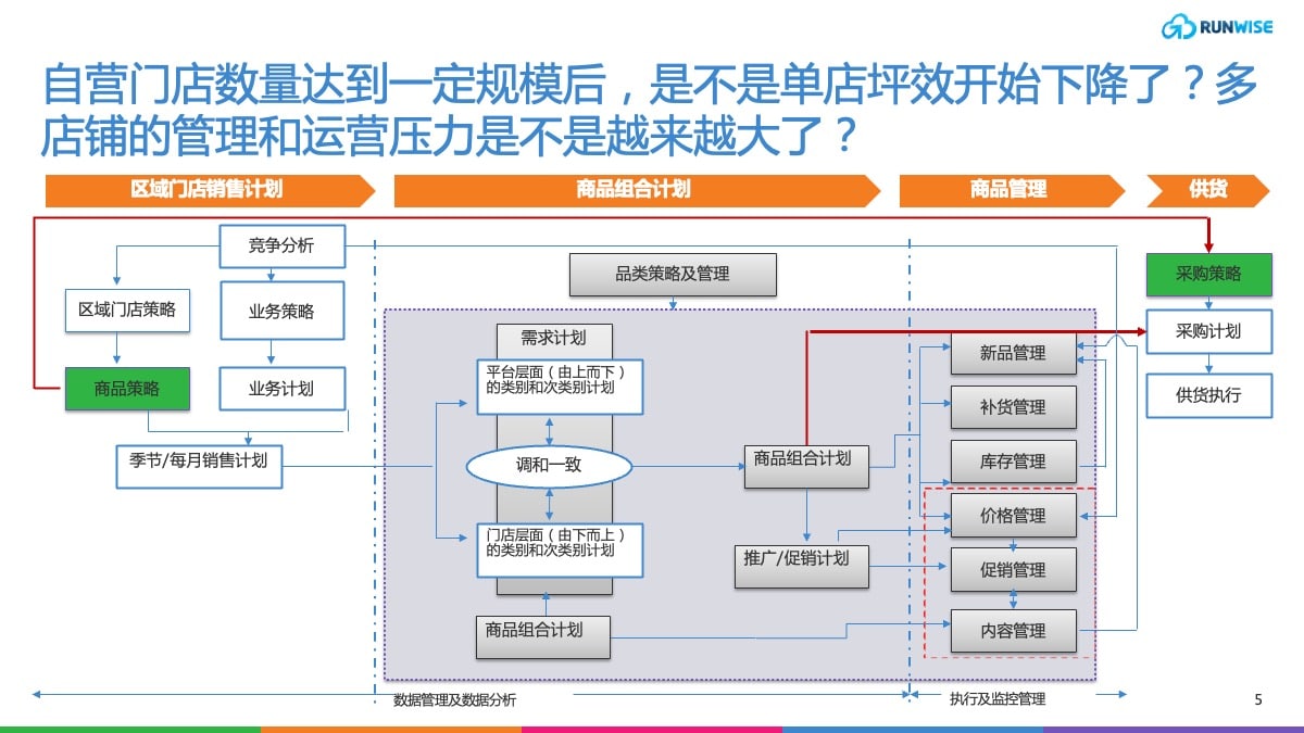 DTC线下门店