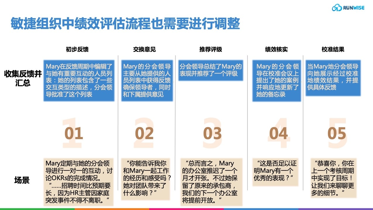 敏捷组织转型