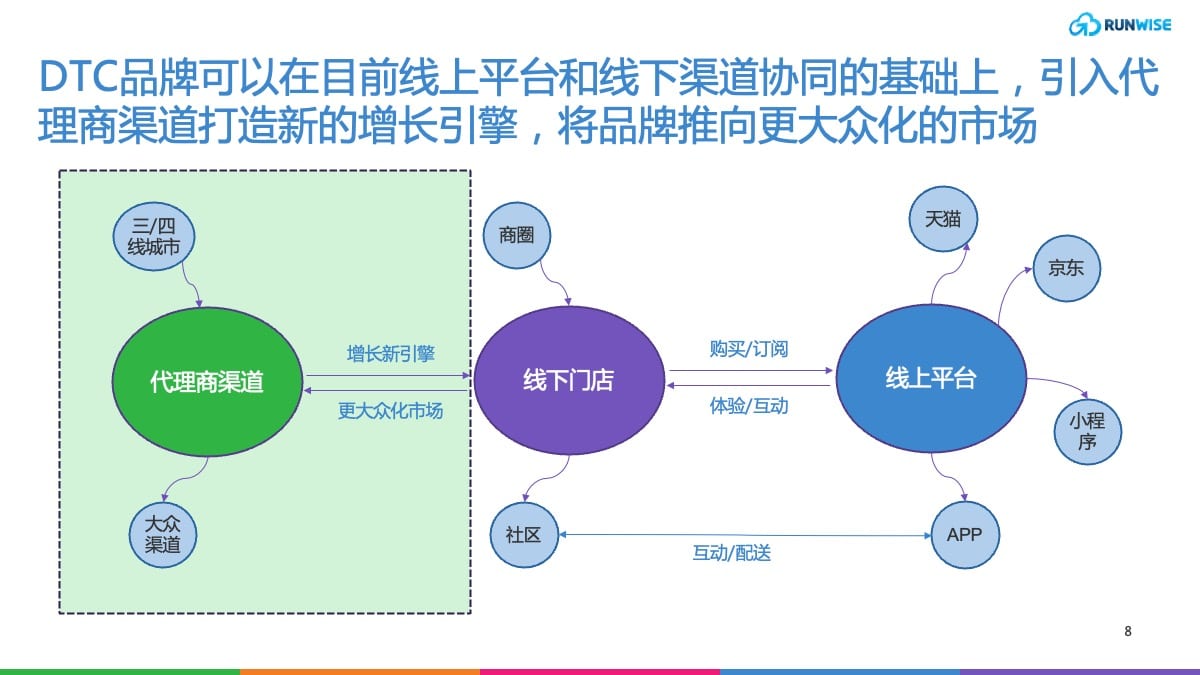 DTC 渠道战略