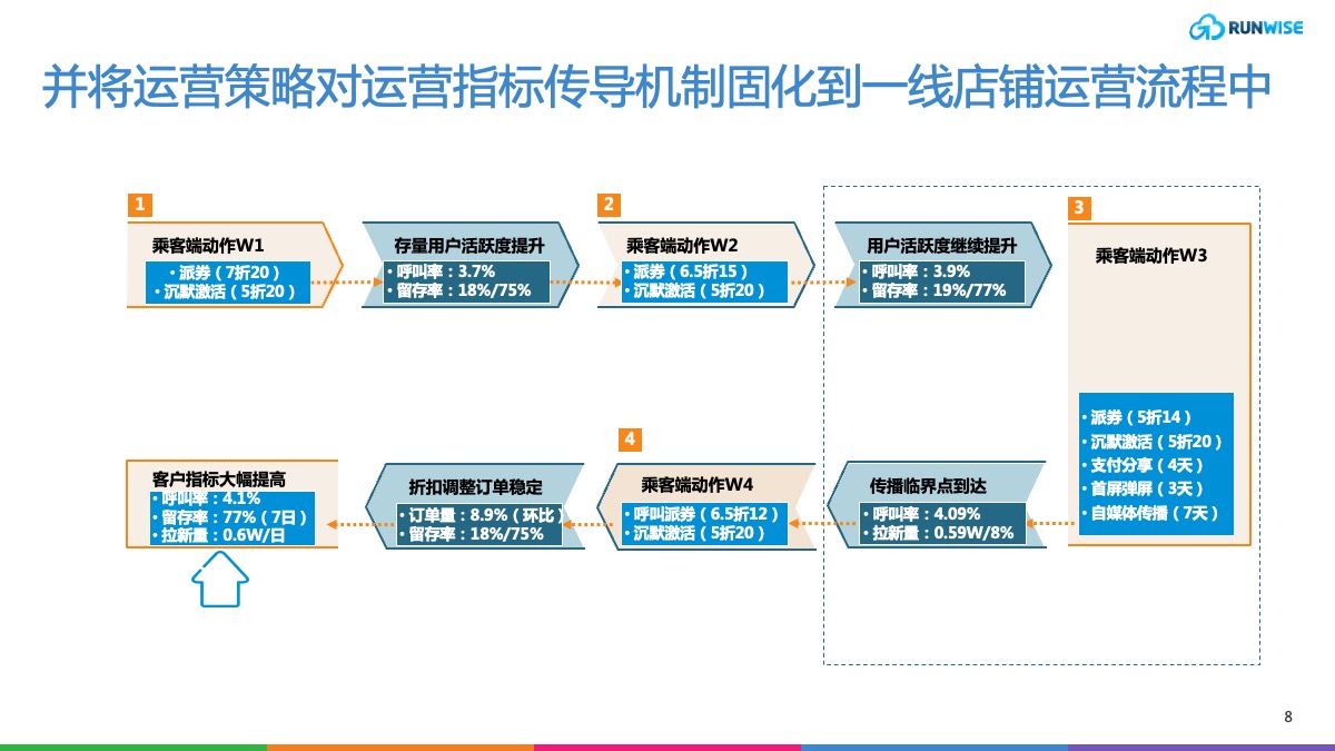 电商运营体系