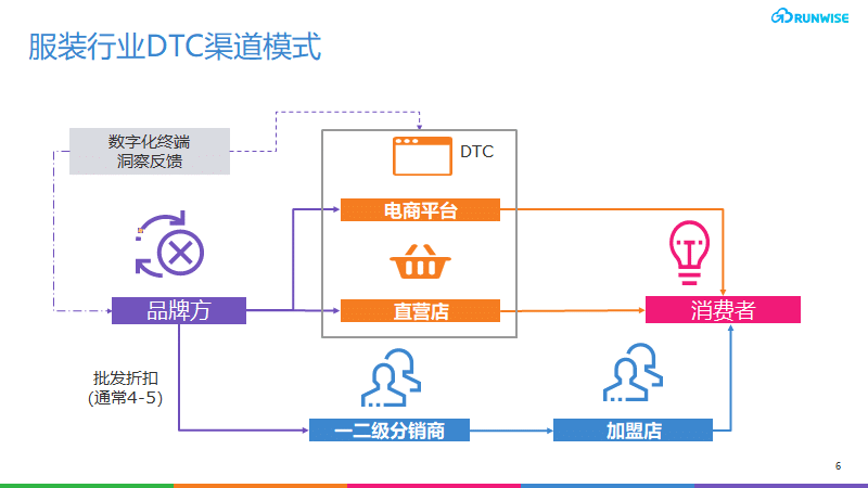 DTC服装