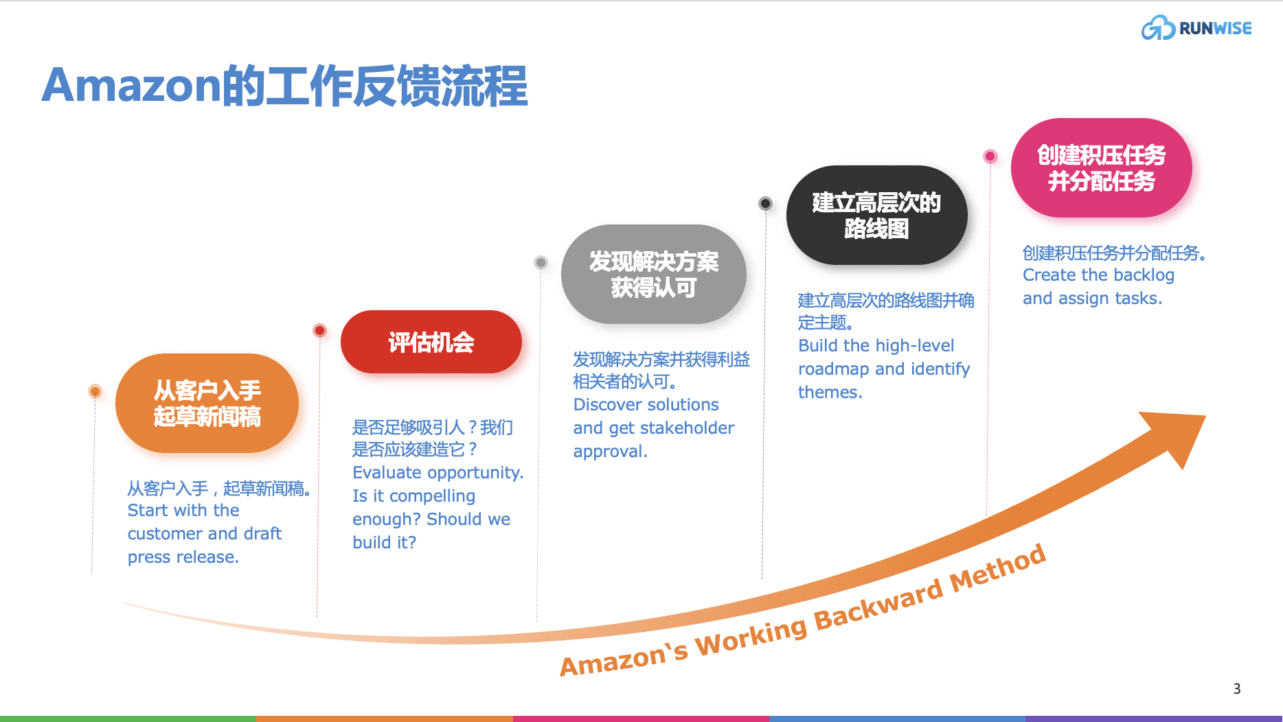 Amazon的工作反馈流程