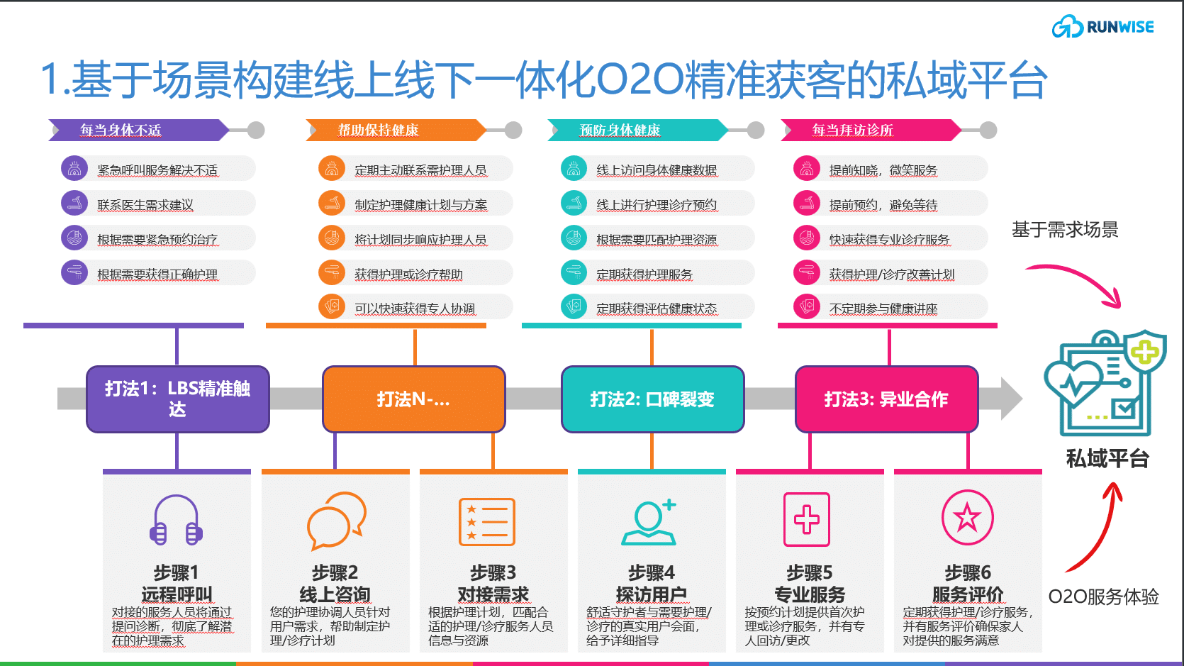 护理解决方案1