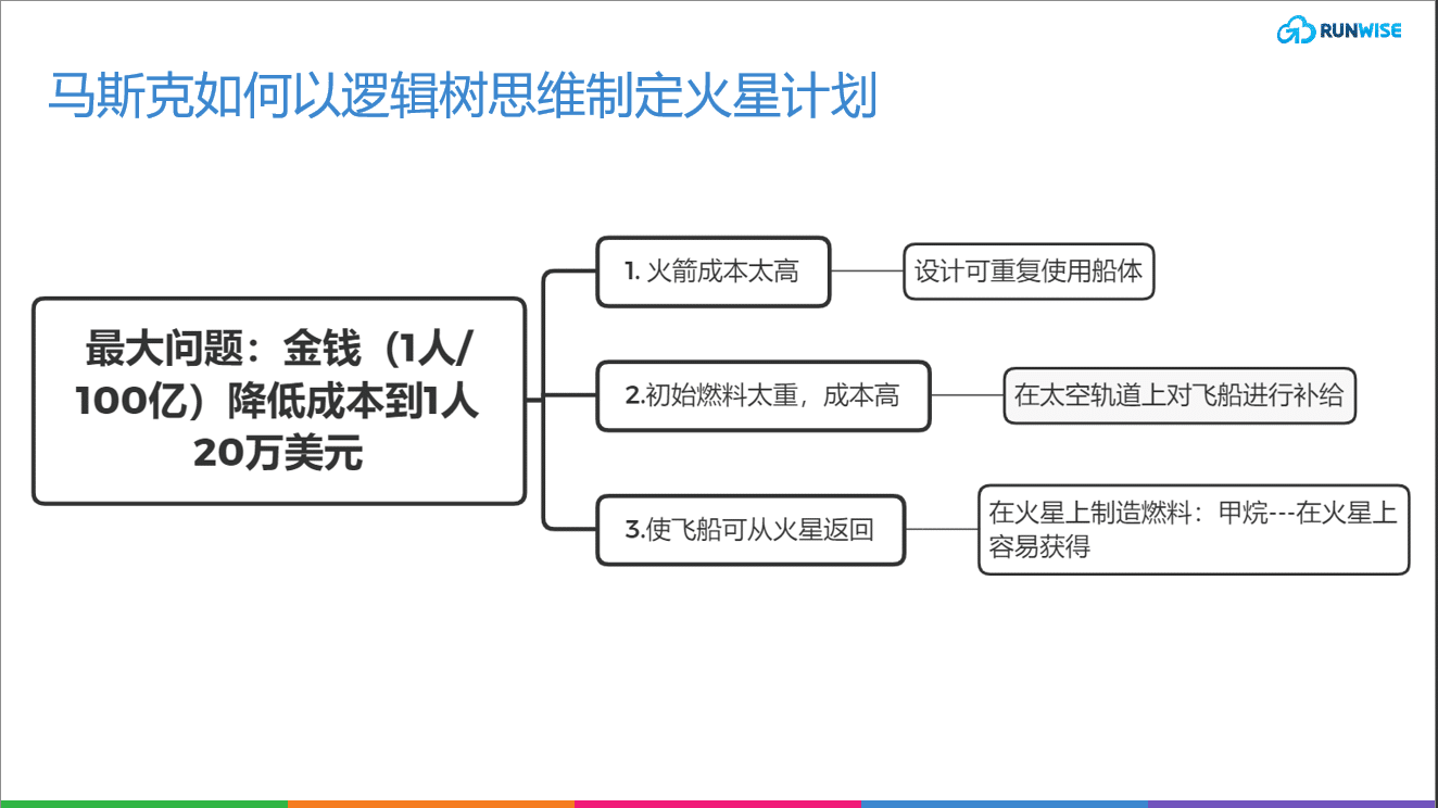 火星计划逻辑树