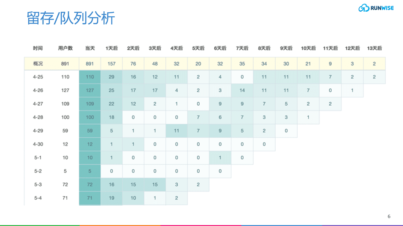 留存队列分析