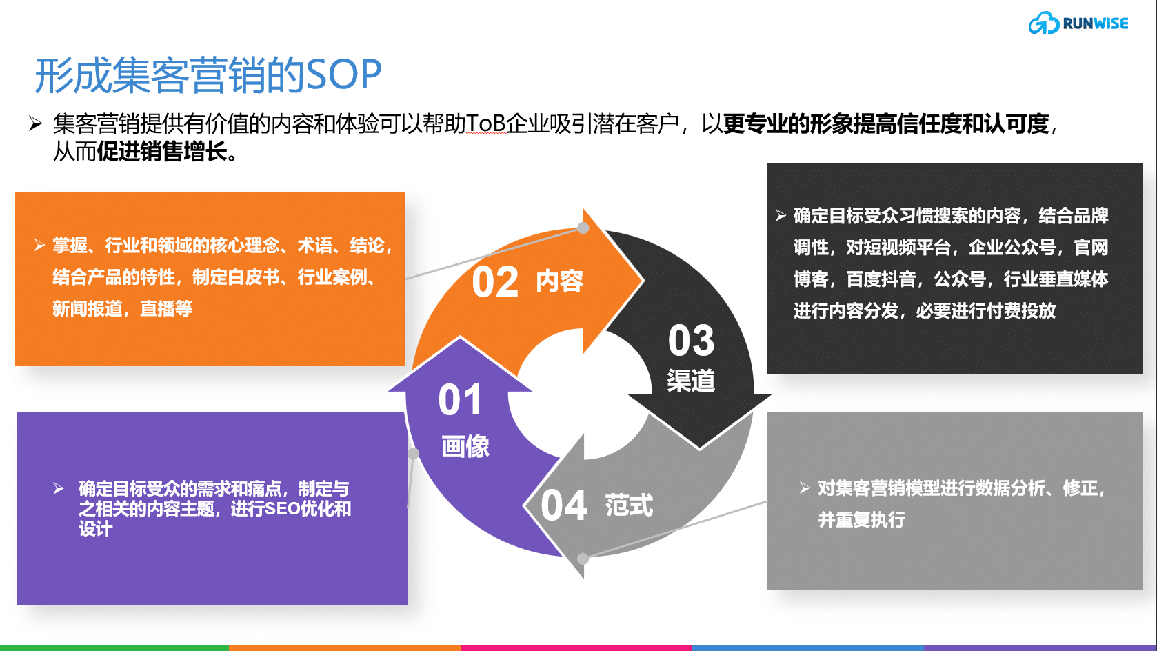 集客营销流程