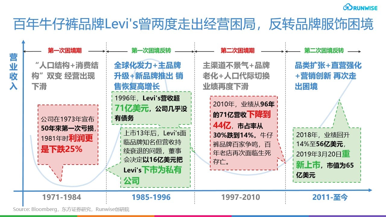 Levi's转型