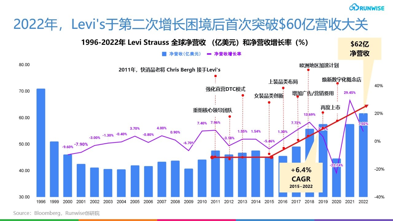Levi's增长