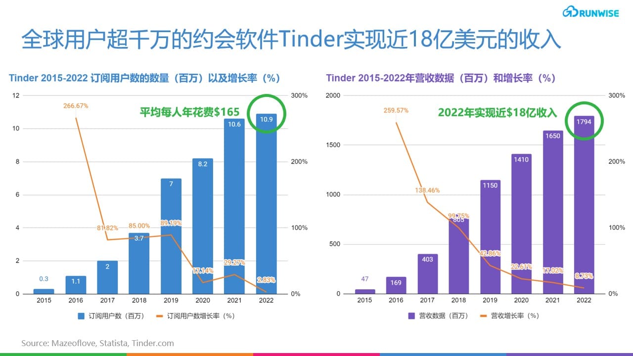 Tinder增长 数据