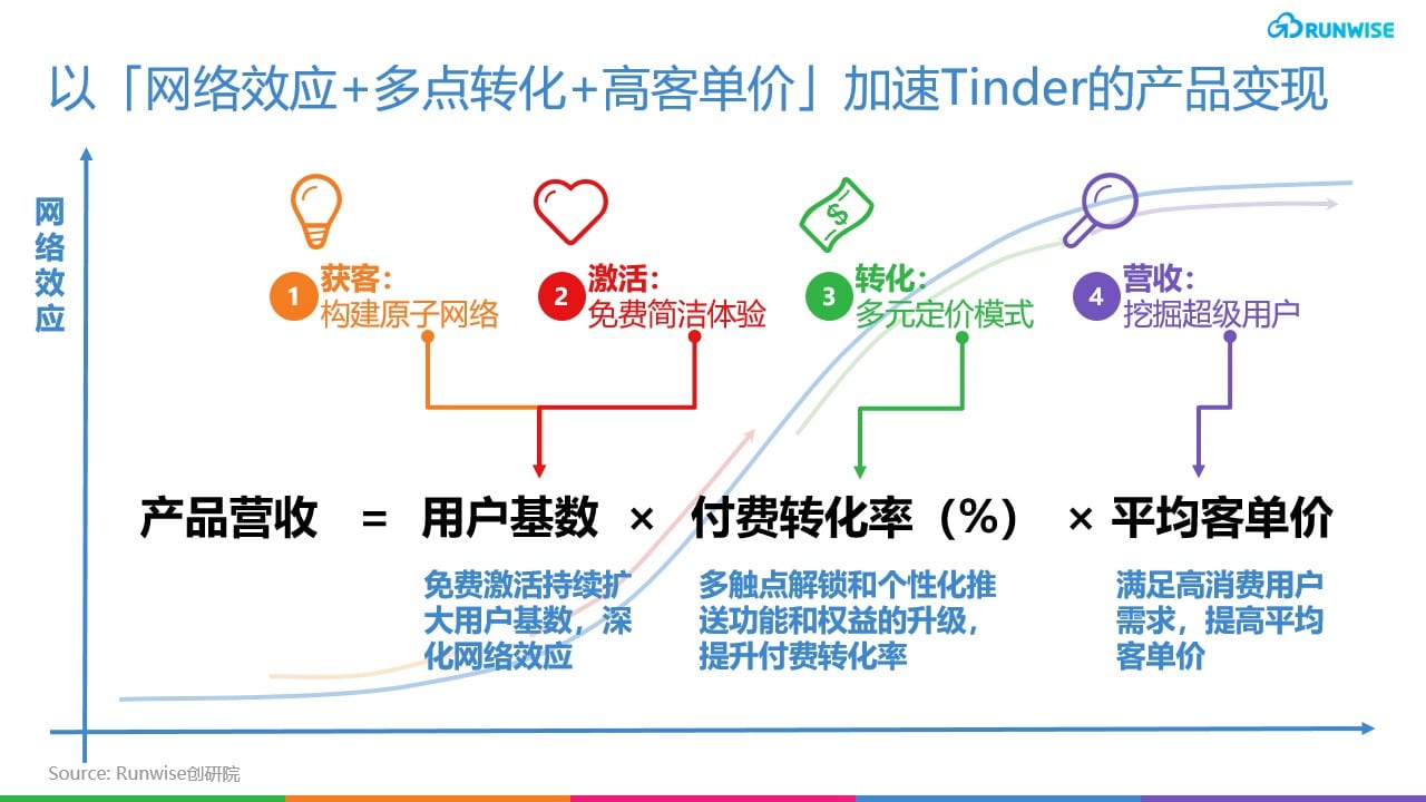 Tinder产品创新 杠杆