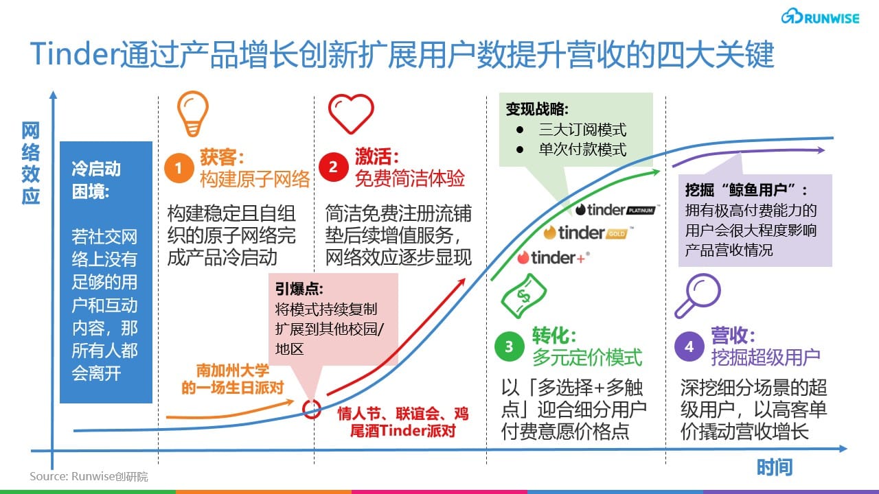 Tinder产品创新 Tinder增长