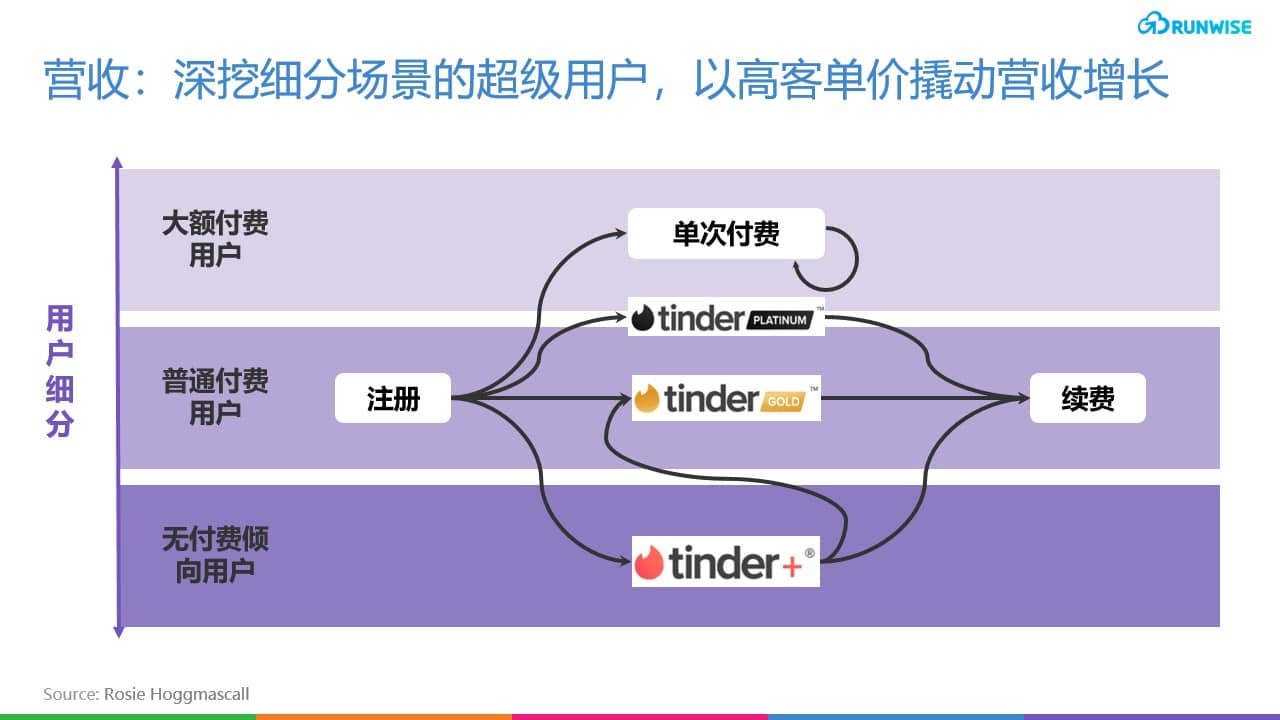 Tinder产品创新 Tinder增长-营收