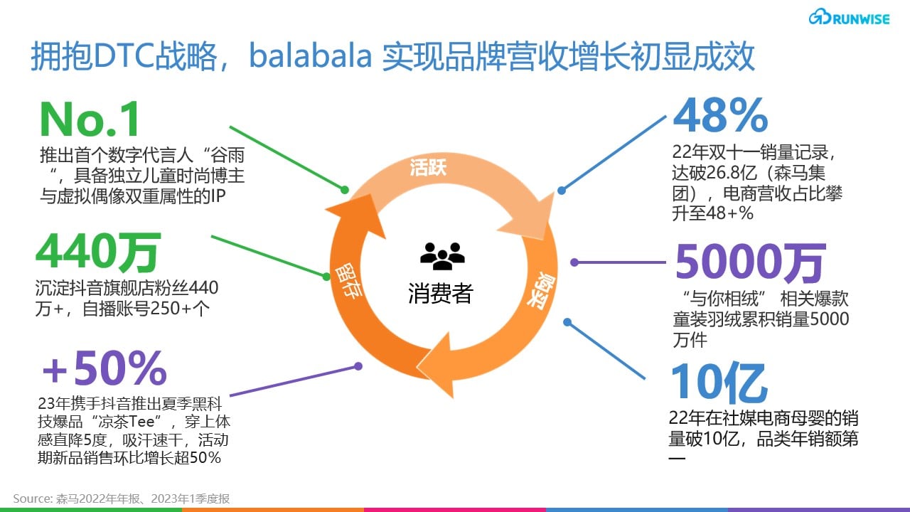 balabala DTC创新 童装零售