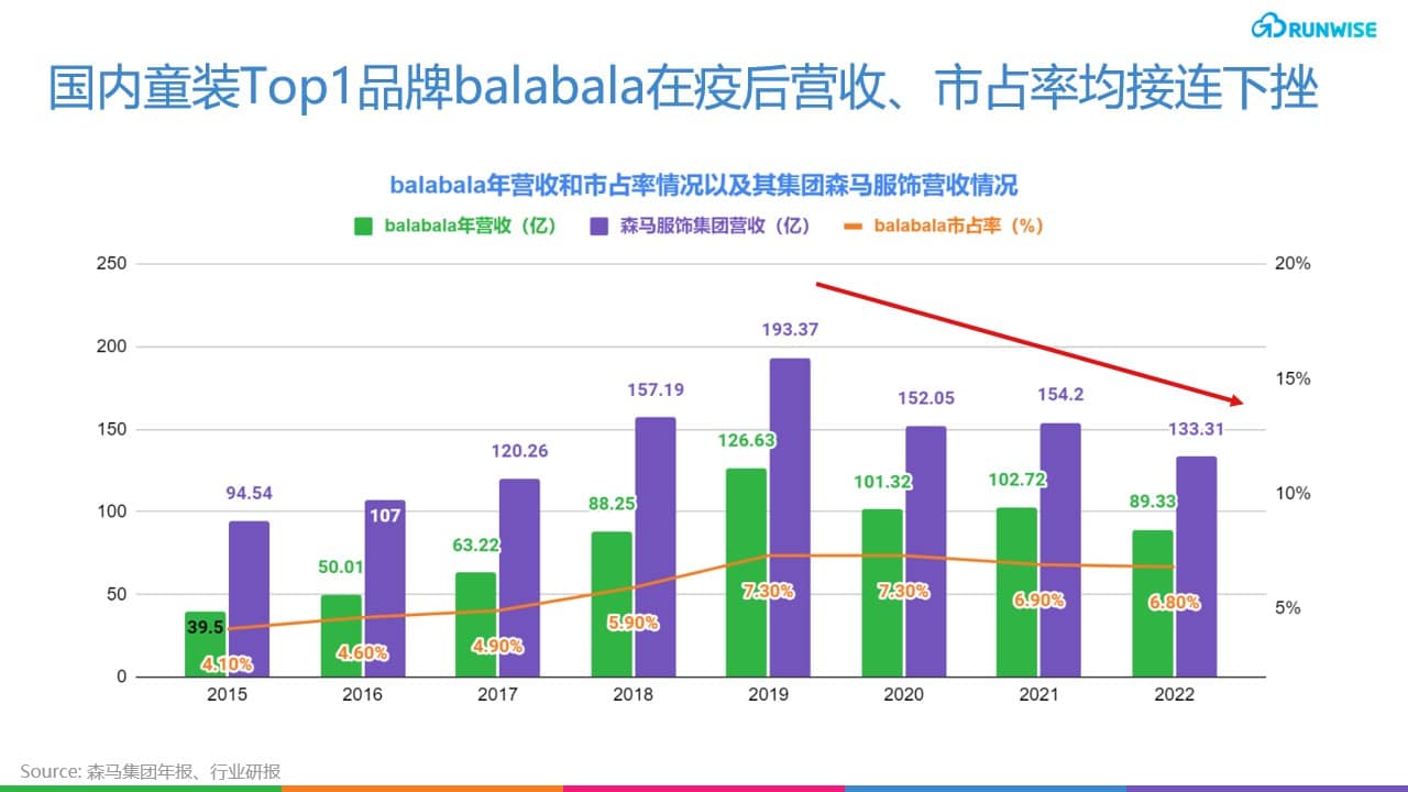 balabala DTC创新 童装零售