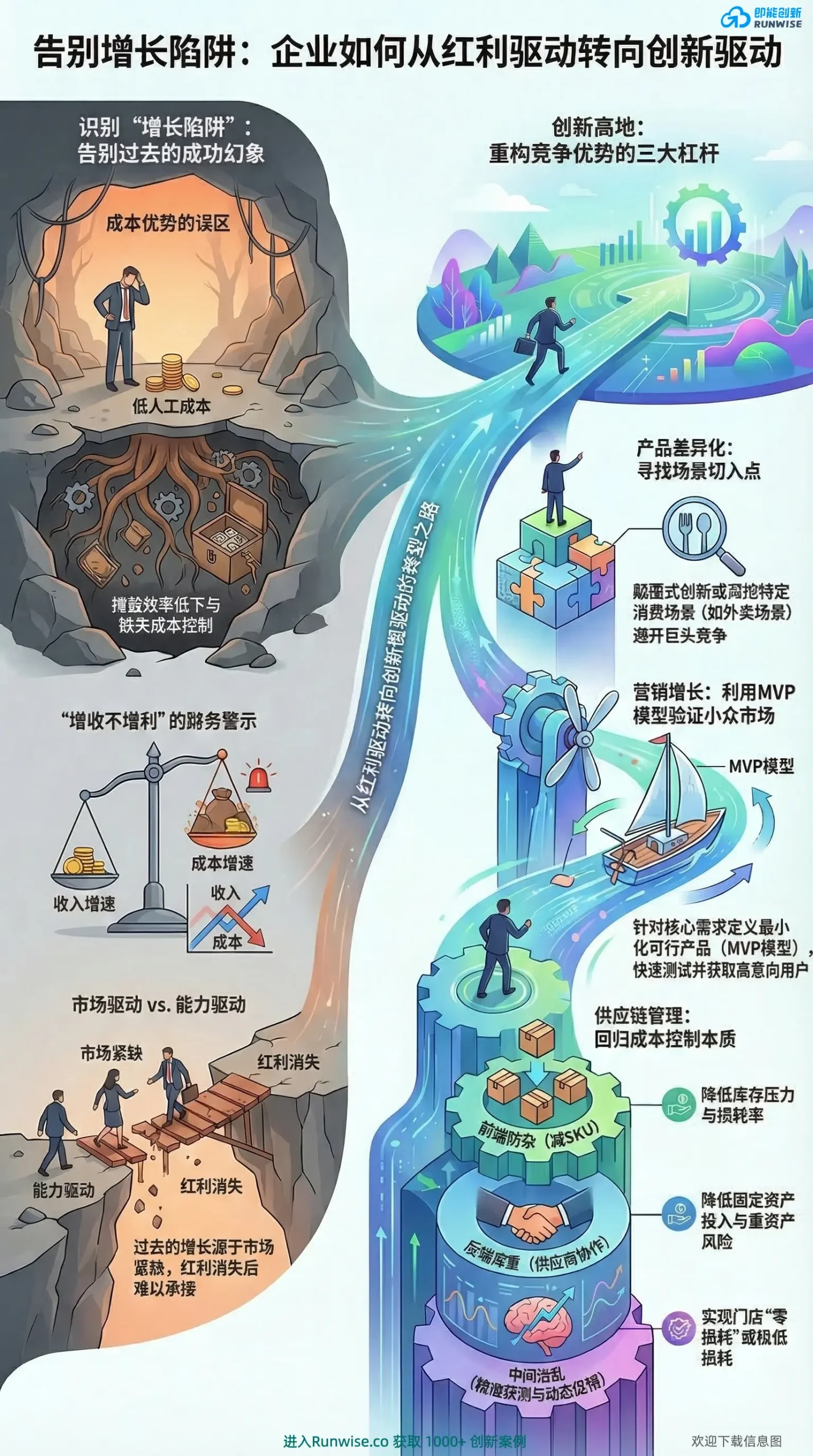 企业告别增长陷阱全景图，展示如何通过产品差异化、MVP模型验证与供应链降本三大创新杠杆，打破增收不增利僵局，实现战略转型。