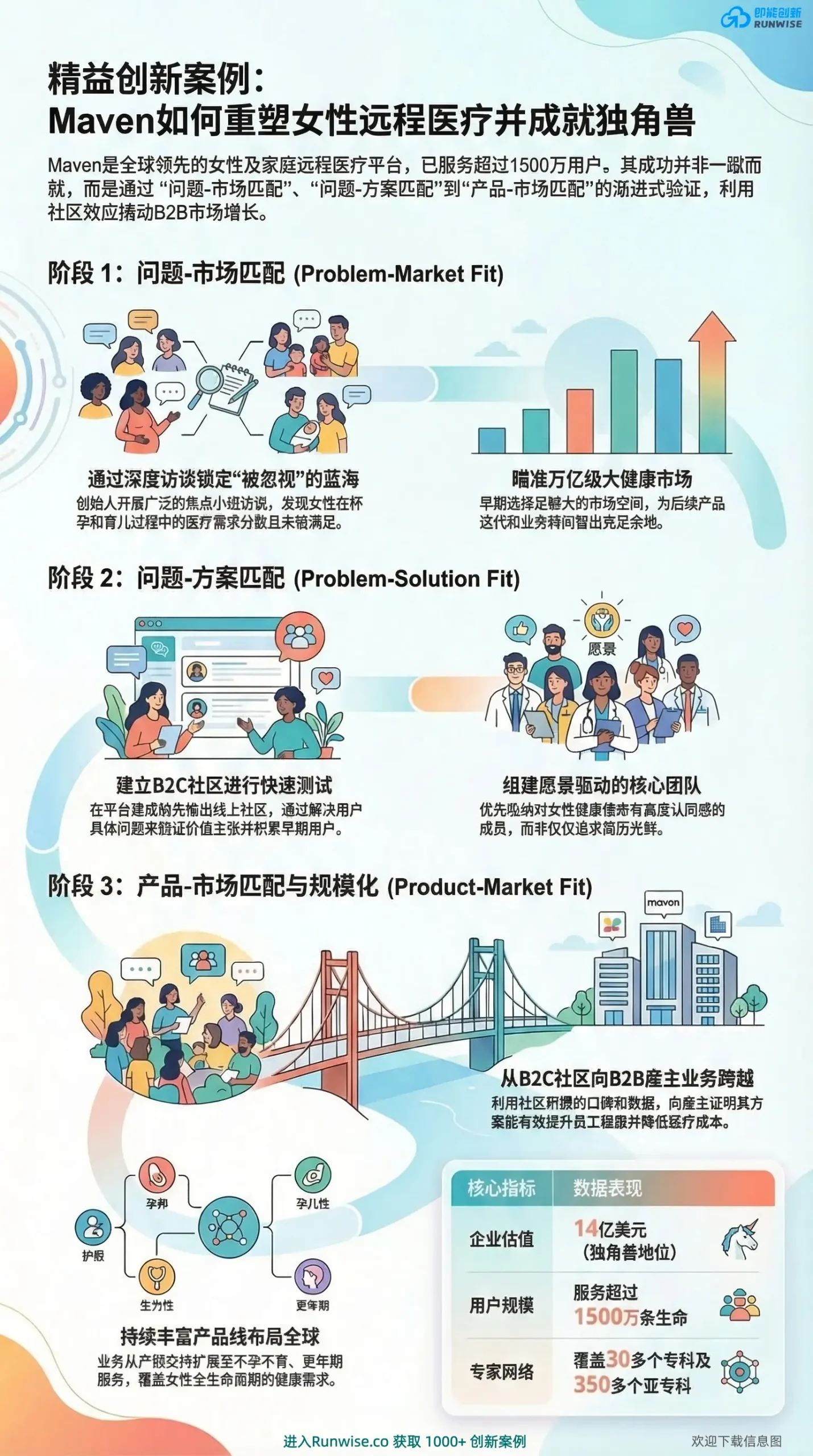 Maven远程医疗精益创新全景分析图，展示其如何通过B2C社区低成本验证与B2B业务跨越，实现从问题匹配到14亿美元独角兽的渐进式增长路径。