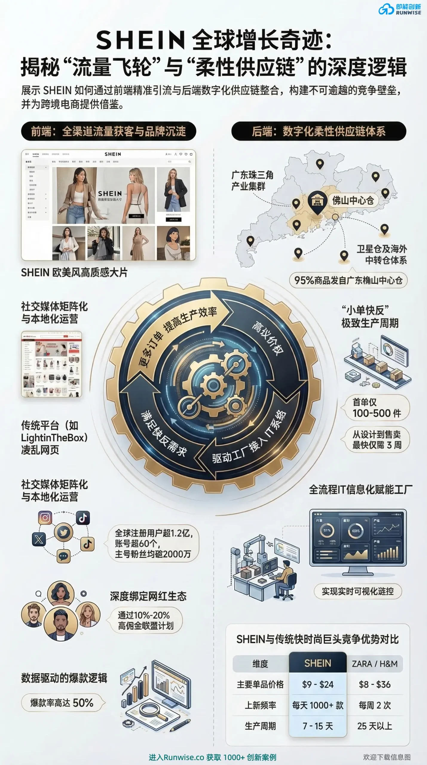 SHEIN跨境电商全球增长战略全景图，展示其如何通过前端社媒流量矩阵与后端小单快反柔性供应链，实现每天上新1000+并碾压传统快时尚巨头ZARA。