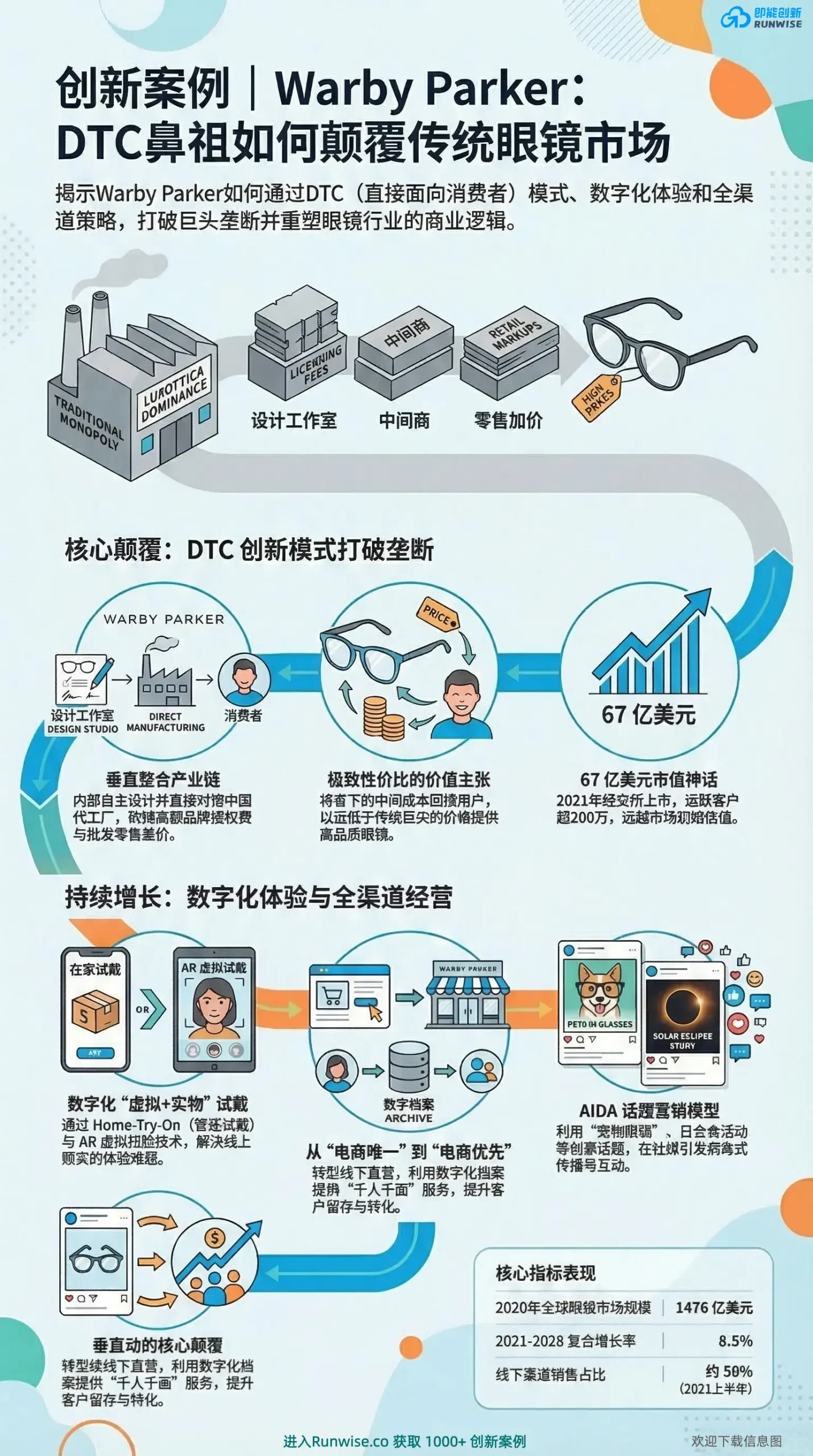 Warby Parker DTC模式颠覆眼镜市场全景图，展示其如何通过垂直整合供应链、虚拟加实体试戴体验以及全渠道数字化运营，打破巨头垄断并实现67亿美元市值。