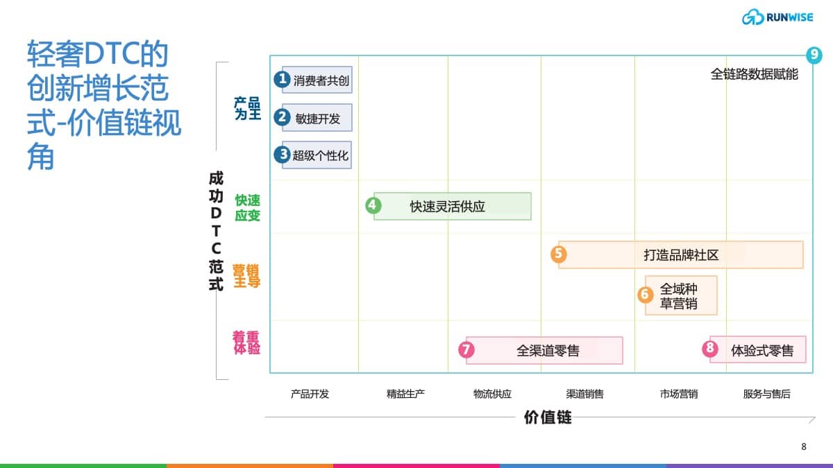 DTC轻奢品牌