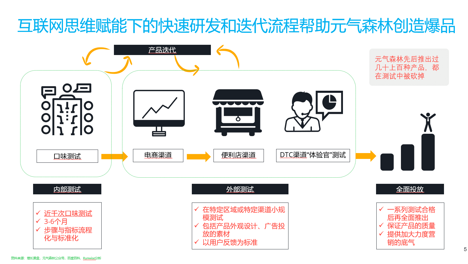 快速迭代