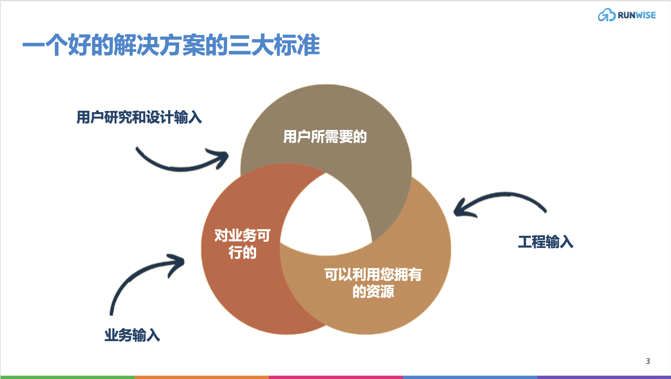 一个好的解决方案的三大标准