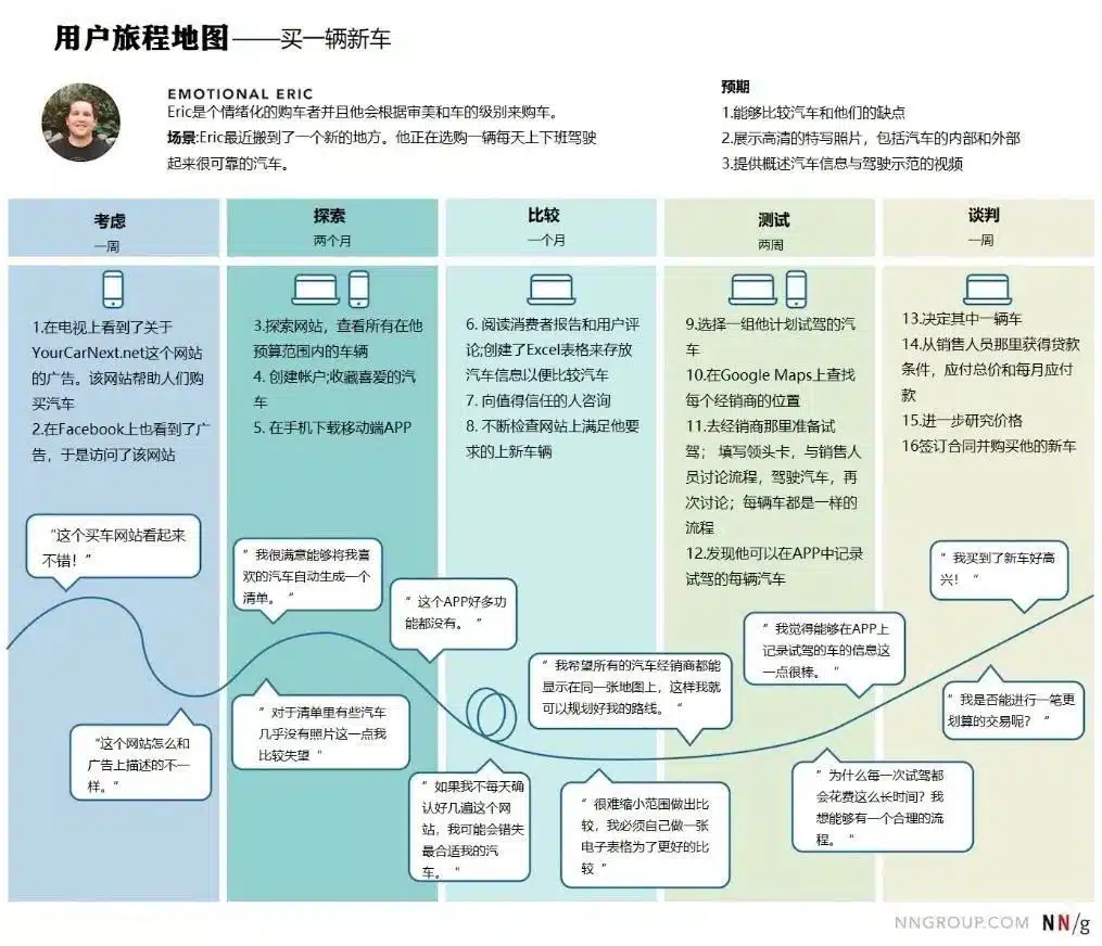 用户体验历程