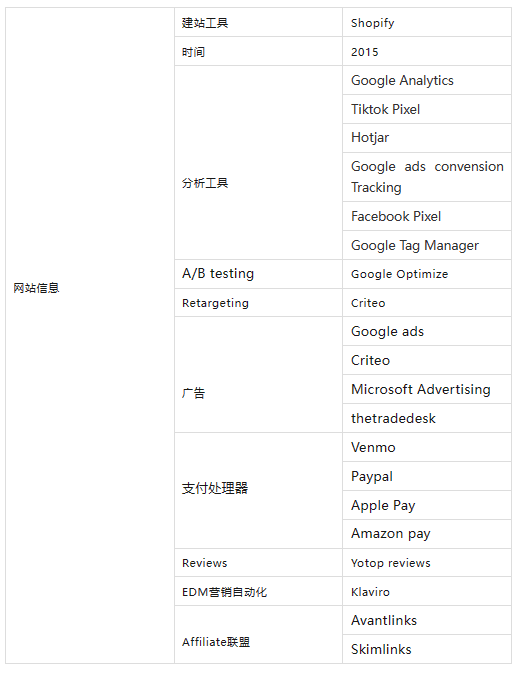 Hotjar是一项行为分析和用户反馈服务，可帮助您了解网站用户的行为并通过热图，会话记录和调查等工具获得他们的反馈