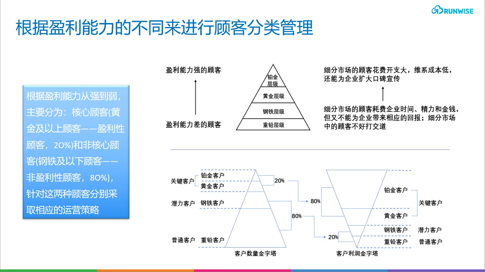 金字塔模型