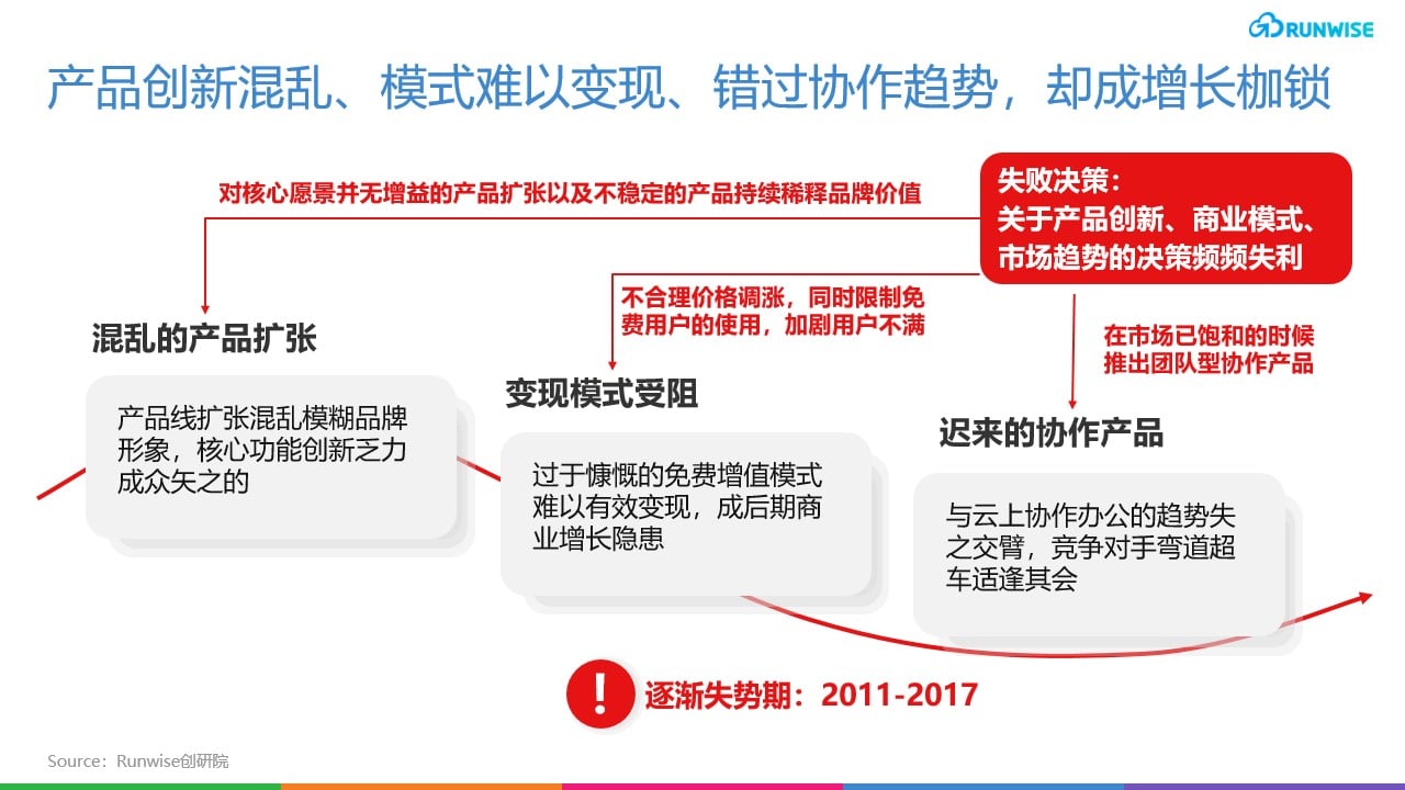 Evernote产品增长枷锁