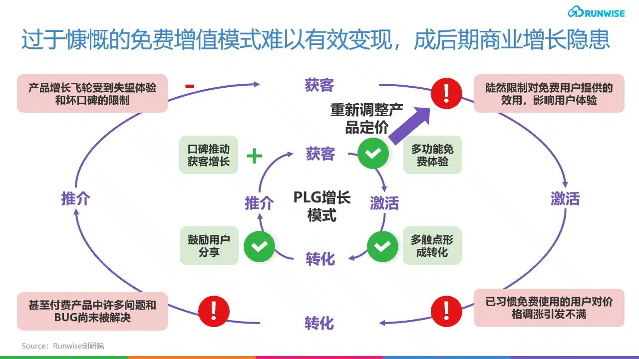 Evernote增长飞轮受阻