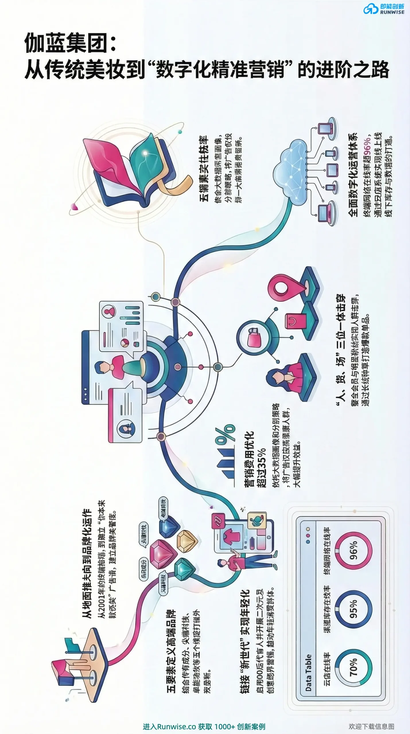 伽蓝集团美妆数字化精准营销全景分析图，展示品牌如何通过大数据画像优化35%营销费用，并利用云店系统实现96%终端在线率，登顶电商销售榜首。