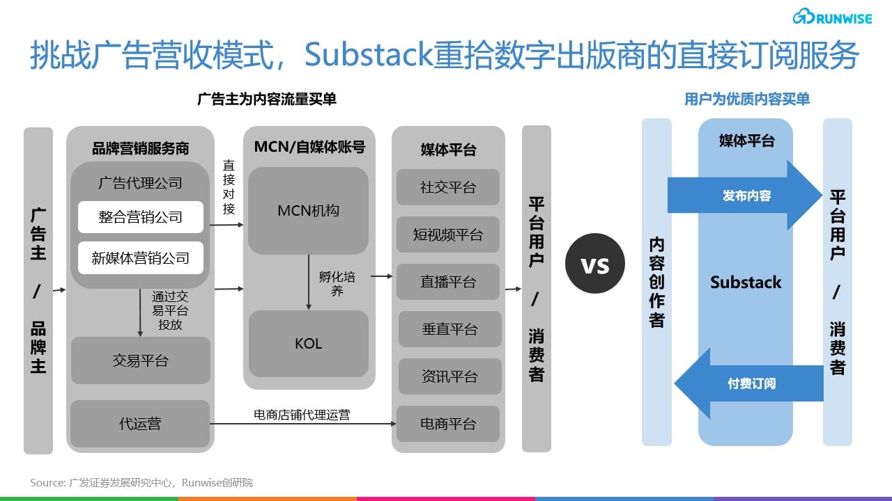 substack增长 去中心化内容平台